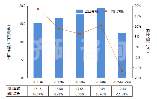 2011-2015年9月中國(guó)氯化鎂(HS28273100)出口總額及增速統(tǒng)計(jì)